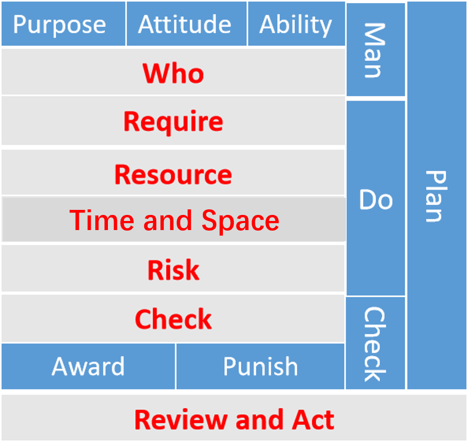 项目管理 分配任务的要素